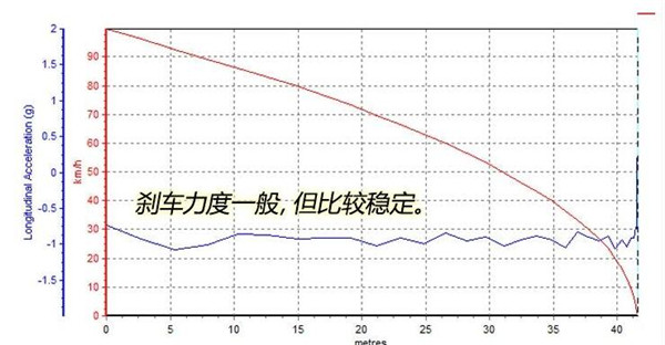 JEEP自由侠刹车怎么样 自由侠刹车距离测试