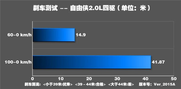 JEEP自由侠刹车怎么样 自由侠刹车距离测试