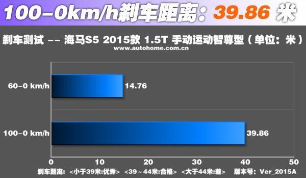 海马S5刹车怎么样 海马S5刹车成绩突出