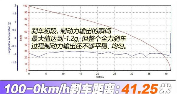 君马S70刹车怎么样 君马S70制动性能测试