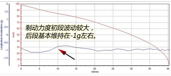 东南DX7刹车怎么样 东南DX7制动测试