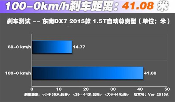 东南DX7刹车怎么样 东南DX7制动测试