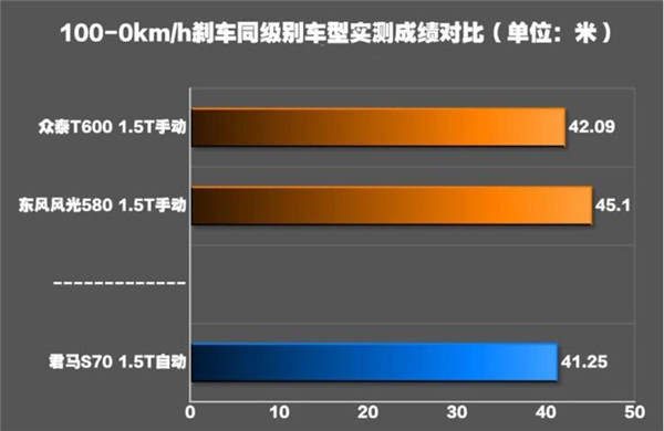 君马S70刹车怎么样 君马S70制动性能测试