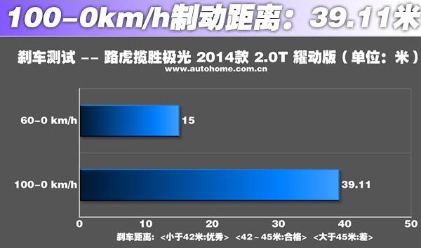 路虎揽胜极光刹车怎么样 路虎揽胜极光动力随叫随到