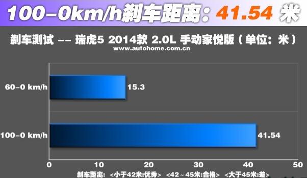 奇瑞瑞虎5刹车怎么样 奇瑞瑞虎5刹车片更换时间