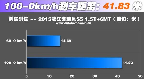 江淮瑞风S5刹车怎么样 江淮瑞风S5刹车制动力很优秀