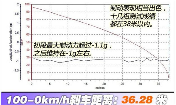 宝沃BX7刹车怎么样 宝沃BX7刹车测试成绩比较理想