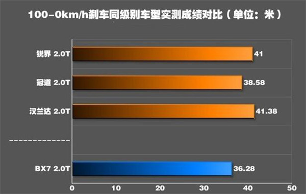 宝沃BX7刹车怎么样 宝沃BX7刹车测试成绩比较理想