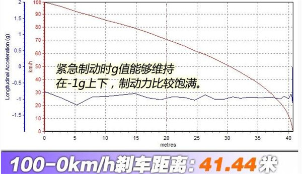 起亚KX5刹车怎么样 起亚KX5刹车多少米