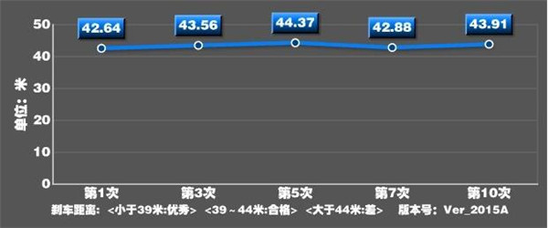 吉利远景X1刹车怎么样 吉利远景X1制动性能怎么样