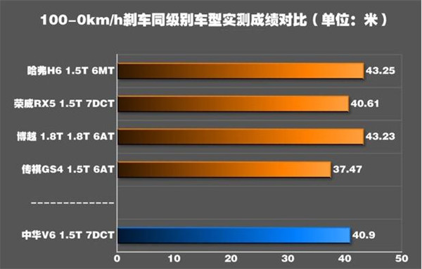 中华V6刹车怎么样 中华V6制动能力怎么样