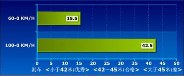 雷克萨斯LX刹车怎么样 雷克萨斯LX制动能力怎么样