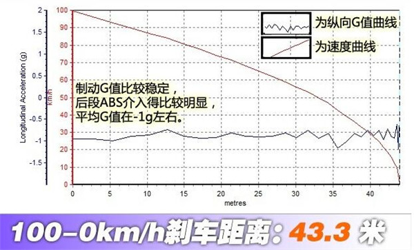 陆风X7刹车怎么样 陆风X7刹车表现一般