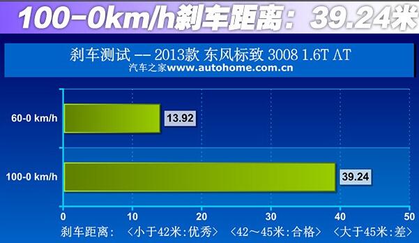 标致3008刹车怎么样 标致3008刹车成绩排列第一