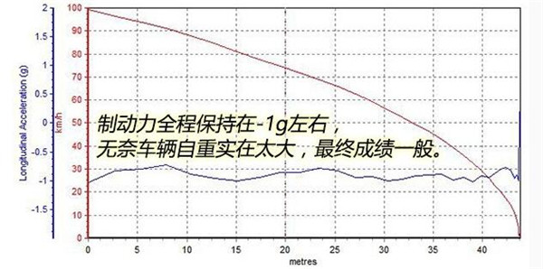 林肯领航员刹车怎么样 林肯领航员刹车距离测试