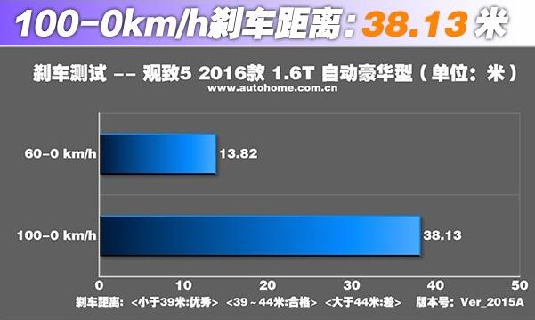 观致5SUV刹车怎么样 观致5SUV刹车成绩名列前茅