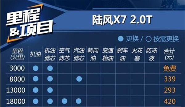 陆风X7维修保养 陆风X7养成成本