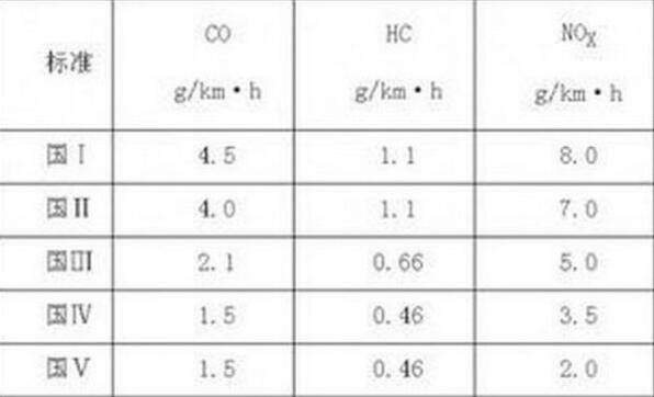 汽车排放标准分级代号，教你怎么查询自己车子的排放标准