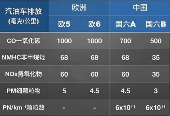 汽车排放标准分级代号，教你怎么查询自己车子的排放标准