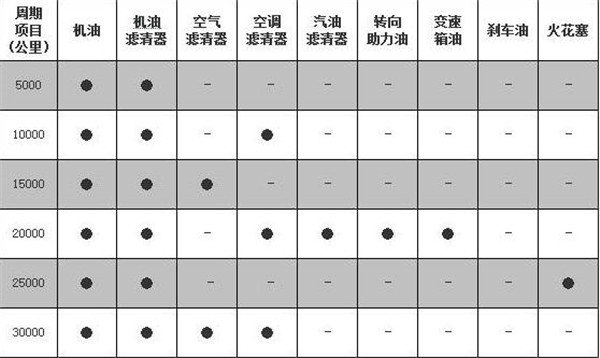 开瑞K60维修保养 开瑞K60多少公里要保养