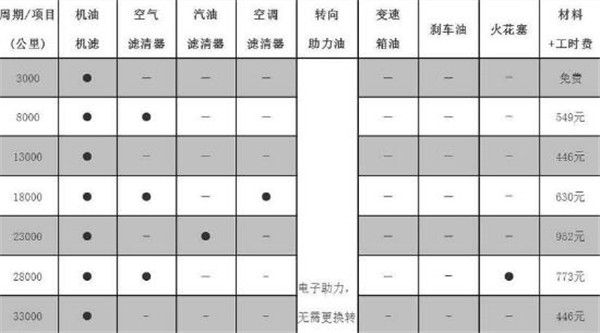 斯威X3维修保养 斯威X3第三次保养费用