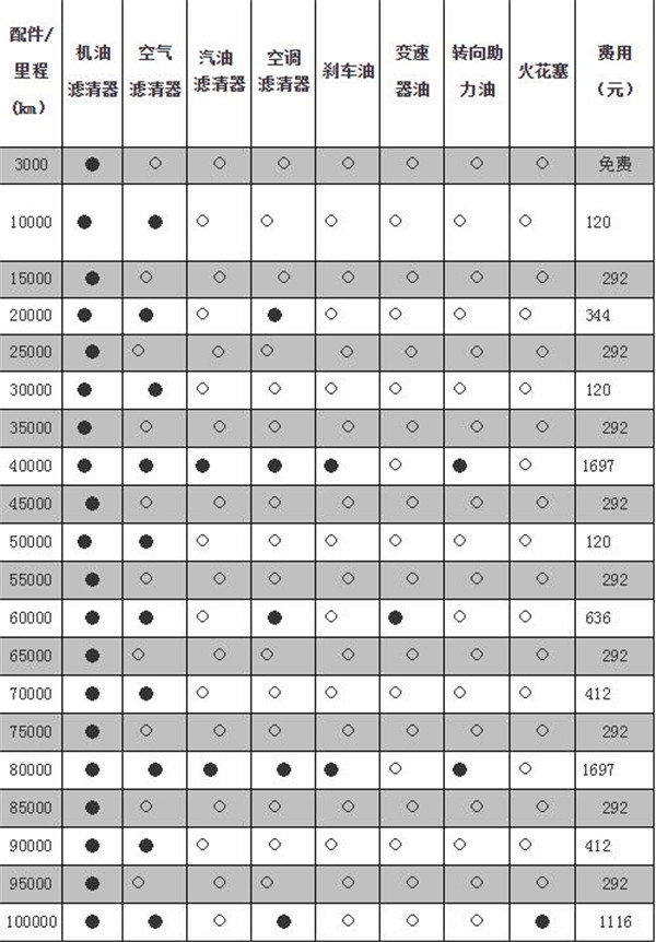 现代胜达维修保养 现代胜达维修保养周期