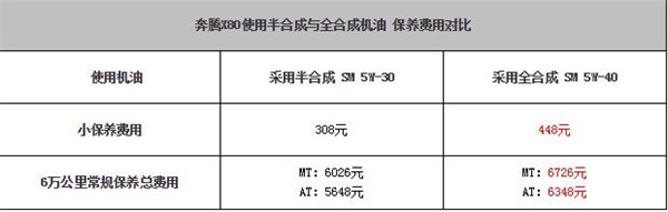 奔腾X80维修保养 奔腾X80保养周期