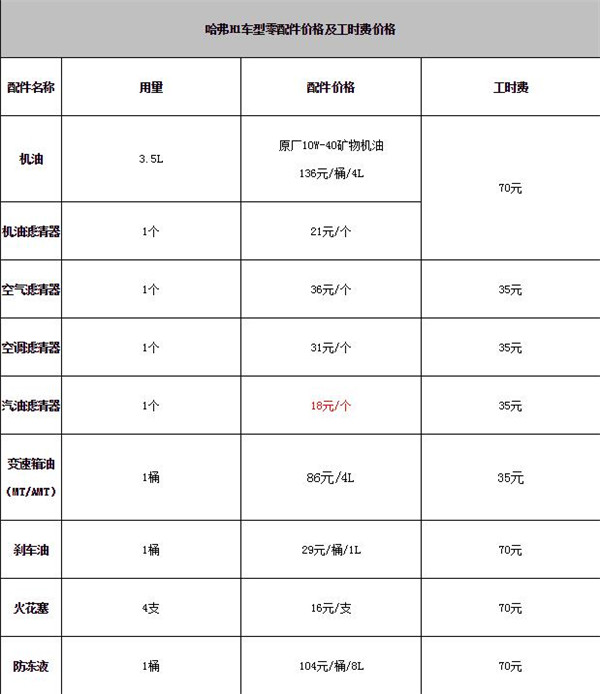 哈弗H1维修保养 哈弗H1保养费用