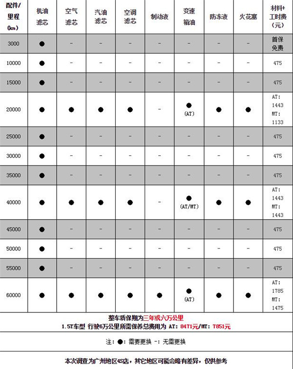 中华V5维修保养 中华V5保养情况