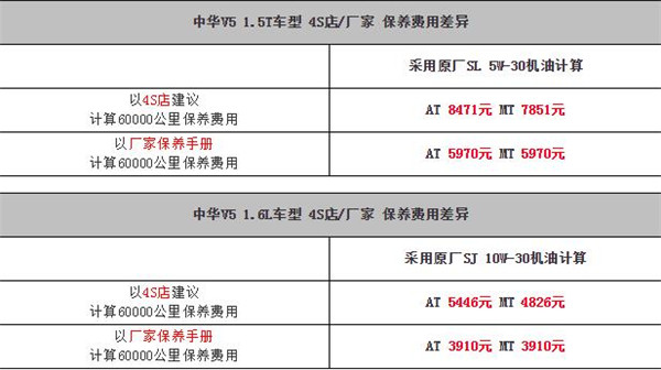 中华V5维修保养 中华V5保养情况