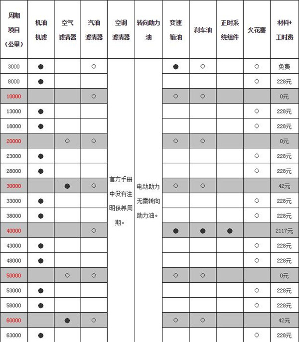 江淮瑞风S5维修保养 江淮瑞风S5保养价格