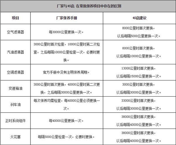 江淮瑞风S5维修保养 江淮瑞风S5保养价格