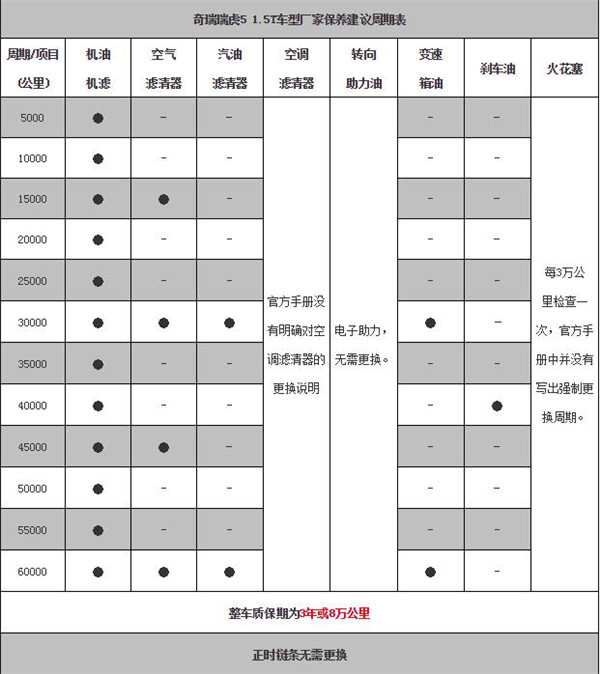 奇瑞瑞虎5维修保养 奇瑞瑞虎5保养周期