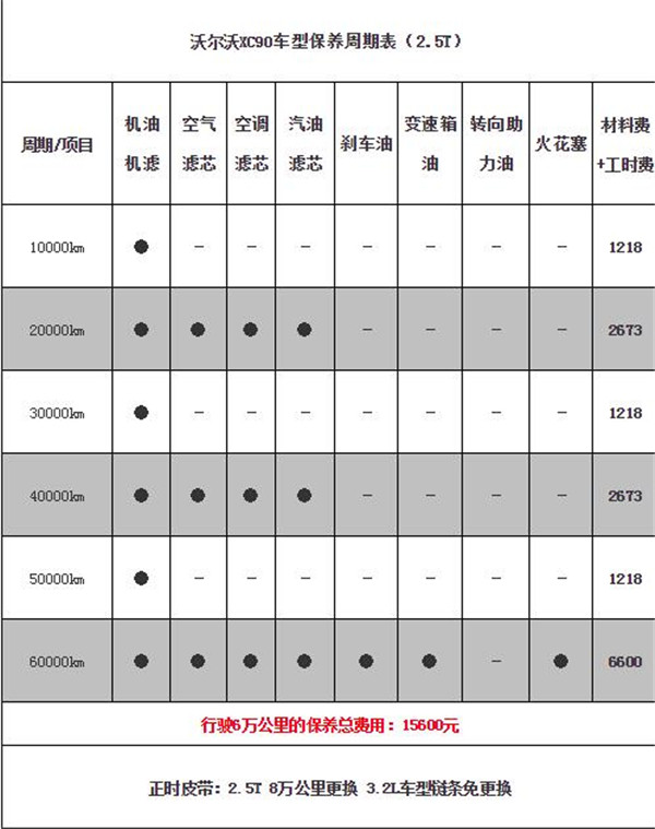 沃尔沃XC90维修保养 沃尔沃XC90保养费用