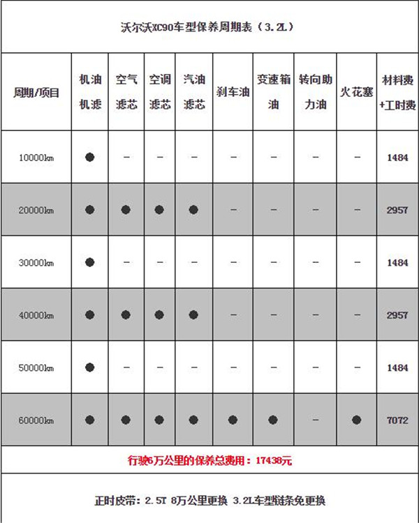 沃尔沃XC90维修保养 沃尔沃XC90保养费用