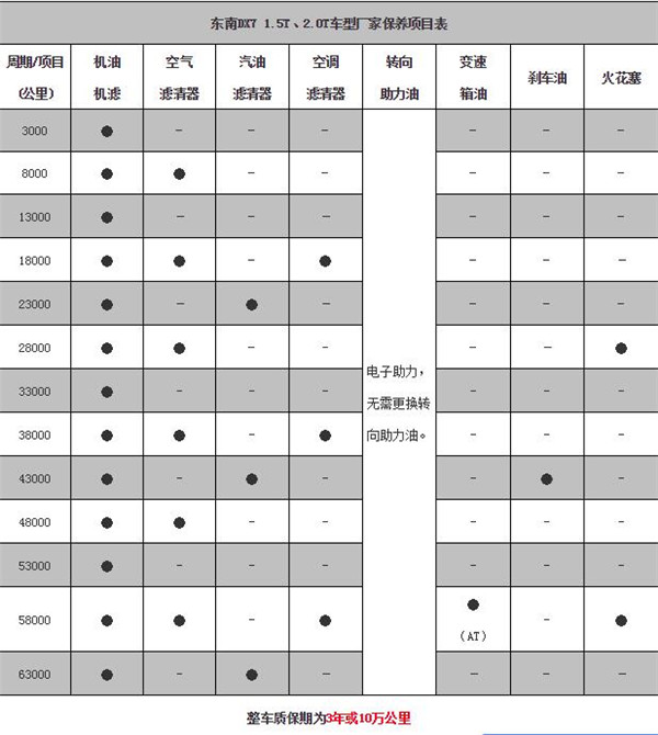 东南DX7维修保养 东南DX7保养周期