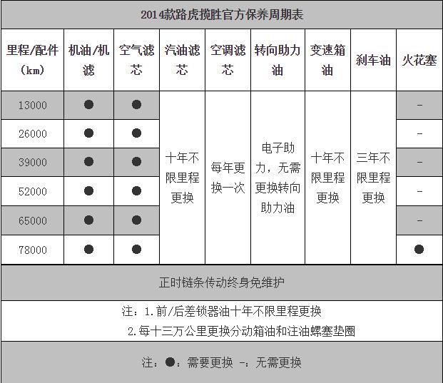 路虎揽胜维修保养 路虎揽胜保养周期