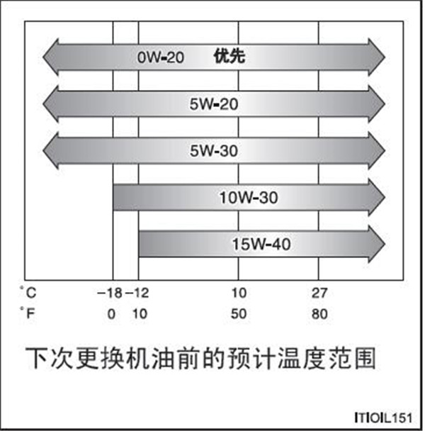 丰田RAV4用什么机油最好 什么是机油等级