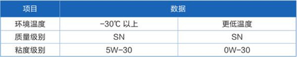 哈弗F5用什么机油最好 哈弗F5多久换一次机油