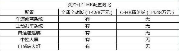 丰田suv最便宜多少钱 丰田奕泽IZOA售价13.68万起(低于C-HR)