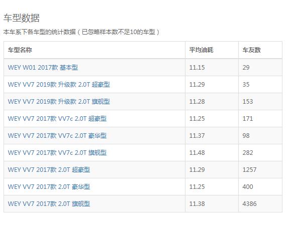 魏派vv7真实车主讲油耗 vv7实际油耗到底是多少