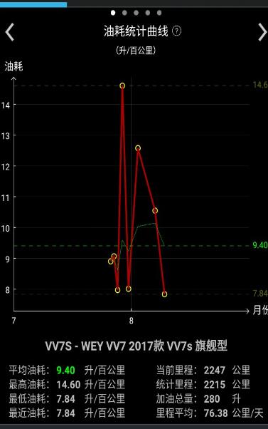 魏派vv7真实车主讲油耗 vv7实际油耗到底是多少