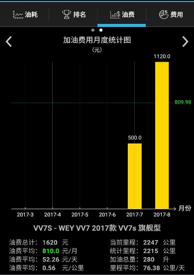 魏派vv7真实车主讲油耗 vv7实际油耗到底是多少