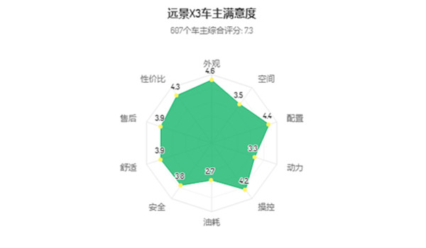 吉利远景x3油老虎 自动挡油耗的确不低