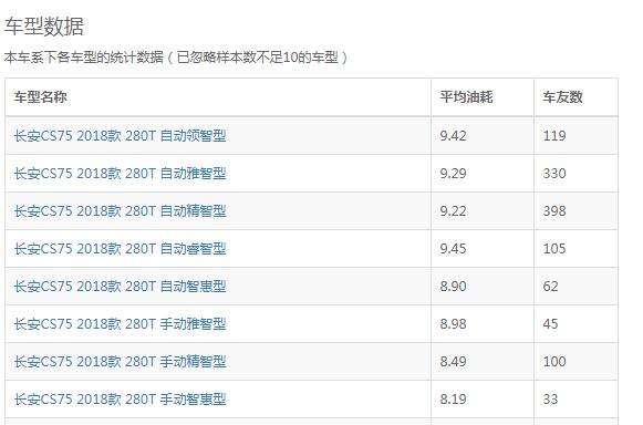 新cs75真实油耗 18款cs75油耗真实水平是多少(8个油左右)