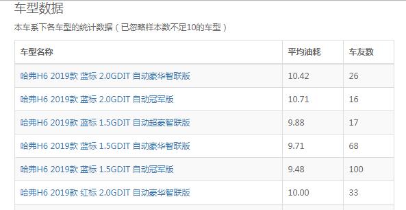 哈弗m6真实油耗 哈弗M6实际上路测试百公里十个油左右