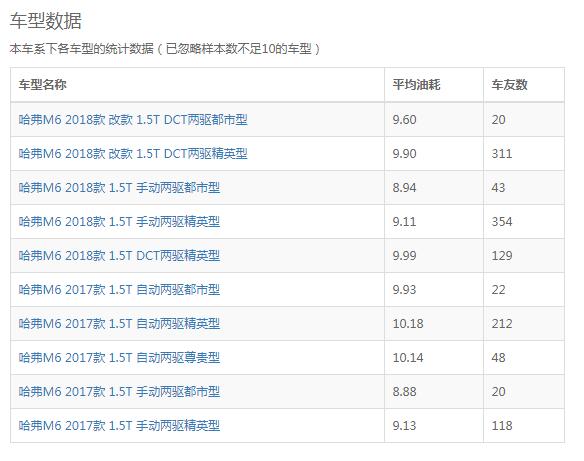 哈弗m6真实油耗 哈弗M6实际上路测试百公里十个油左右