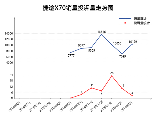 捷途X70投诉率 捷途X70被投诉原因是什么