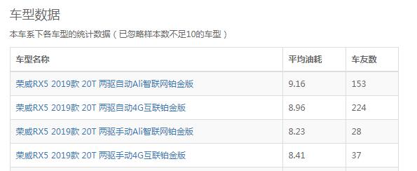 荣威rx5真实油耗多少 荣威rx5自动挡实际百公里油耗9L