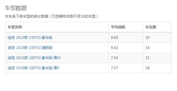 途岳真实油耗 大众途岳实际油耗在7.5-8.5个之间